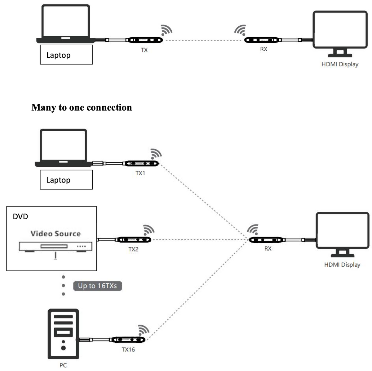 Transmisor para Extensor HDMI Inalámbrico | 4K@60Hz | 20 m | HDMI 2.0 | HDCP 2.2 | Hasta 16 Tx a 1 Rx | 5 GHz | Baja latencia