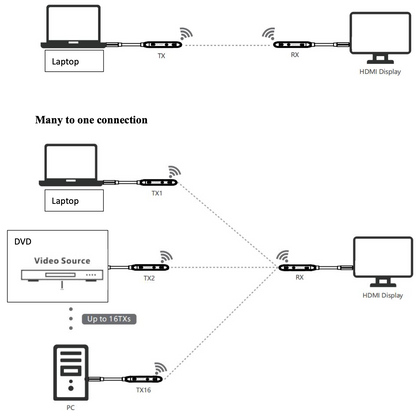 Transmisor para Extensor HDMI Inalámbrico | 4K@60Hz | 20 m | HDMI 2.0 | HDCP 2.2 | Hasta 16 Tx a 1 Rx | 5 GHz | Baja latencia