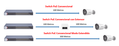 Switch PoE+ / No Administrable / 7 Puertos 10/100 Mbps 802.3 af/at (30 W) / 1 Puerto 10/100 Mbps Hi-PoE (90 W) / 2 Puertos 1000 Mbps Uplink / Modo
