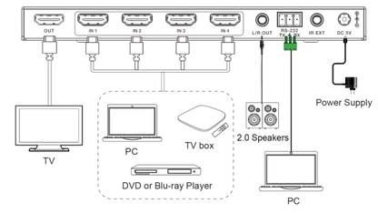 Multivisor HDMI 4x1 | 4K@30Hz | Vista Cuádruple | Cambio Automático/Manual | Control IR