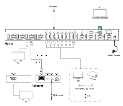 Matriz HDMI 8x8 | 4K@60Hz 4:4:4 | 8 Salidas HDMI + 8 CAT | Extensión hasta 70 m | Audio HD | Control IR/LAN/RS-232/Web GUI