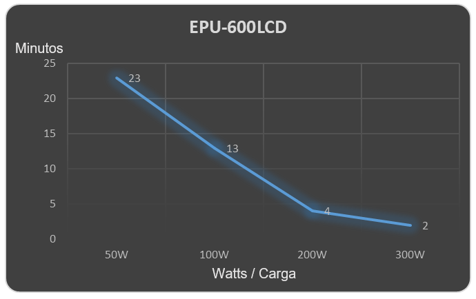 UPS de 600VA/360W / Protección contra Descarga, Sobretensión y Picos Transitorios / Entrada y Salida 120 Vca / Clavija NEMA 5-15P / 4 Tomas NEMA 5-15R