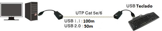 Kit extensor USB por cable UTP Cat 5 / 5e / 6 para Distancias de Hasta 50 Metros / Versión 2.0