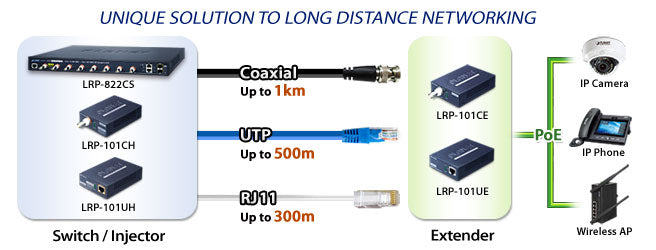 Kit Transmisor y Receptor PoE de Largo Alcance Sobre Coaxial Hasta 1 km