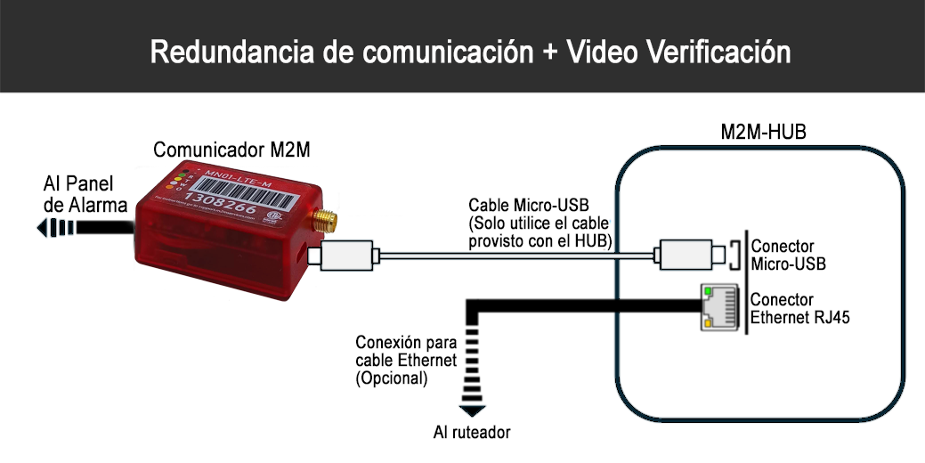 HUB M2M - Redundancia de comunicación WIFI/LAN + Posibilidad de Video Verificacion desde una misma APP
