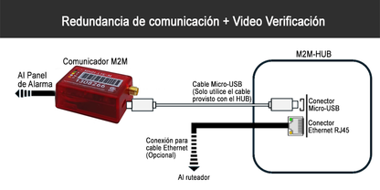 KIT MN01LTEM + HUB / Ideal para Visualizar Camaras Onvif / Redundancia Comunicacion