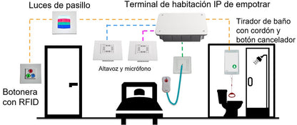 Módulo Asistencial para Baño Hospitalario / Tirador de Alarma y Botón Cancelación / IP65 / RS485 / 12 V / Compatible NX0019/B, NX1021, NX0015