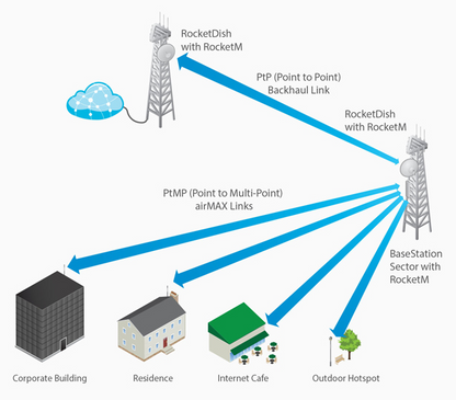 Antena Direccional RocketDish airMAX, ideal para enlaces Punto a Punto (PtP), frecuencia 5 GHz (4.9 - 5.8 GHz) de 30 dBi