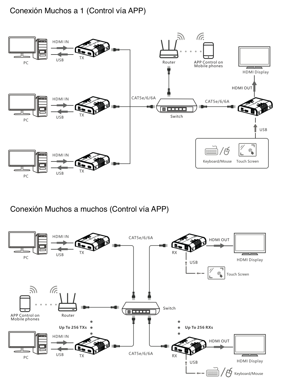 Extensor KVM HDMI 4K a 60 Hz | Transmisión hasta 120 mts con CAT6 | Resolución 4096x2160@60Hz | Ancho de Banda 18Gbps | HDCP1.4 y HDCP2.2 | Latencia