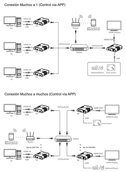 Extensor KVM HDMI 4K a 60 Hz | Transmisión hasta 120 mts con CAT6 | Resolución 4096x2160@60Hz | Ancho de Banda 18Gbps | HDCP1.4 y HDCP2.2 | Latencia