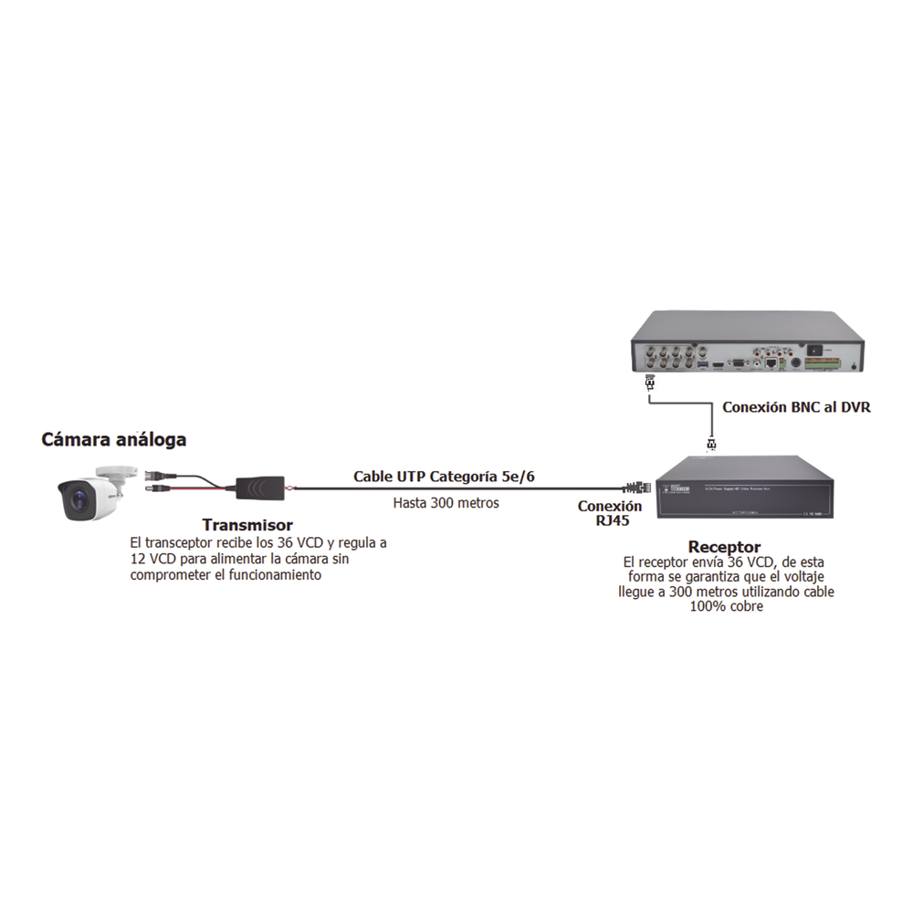 Kit de transceptores activos TURBO HD. Convierte 36/24 Vcc a 12 Vcc regulados, a través de cable UTP Cat5e / 6. Transmision de 200 m (Revisar tabla