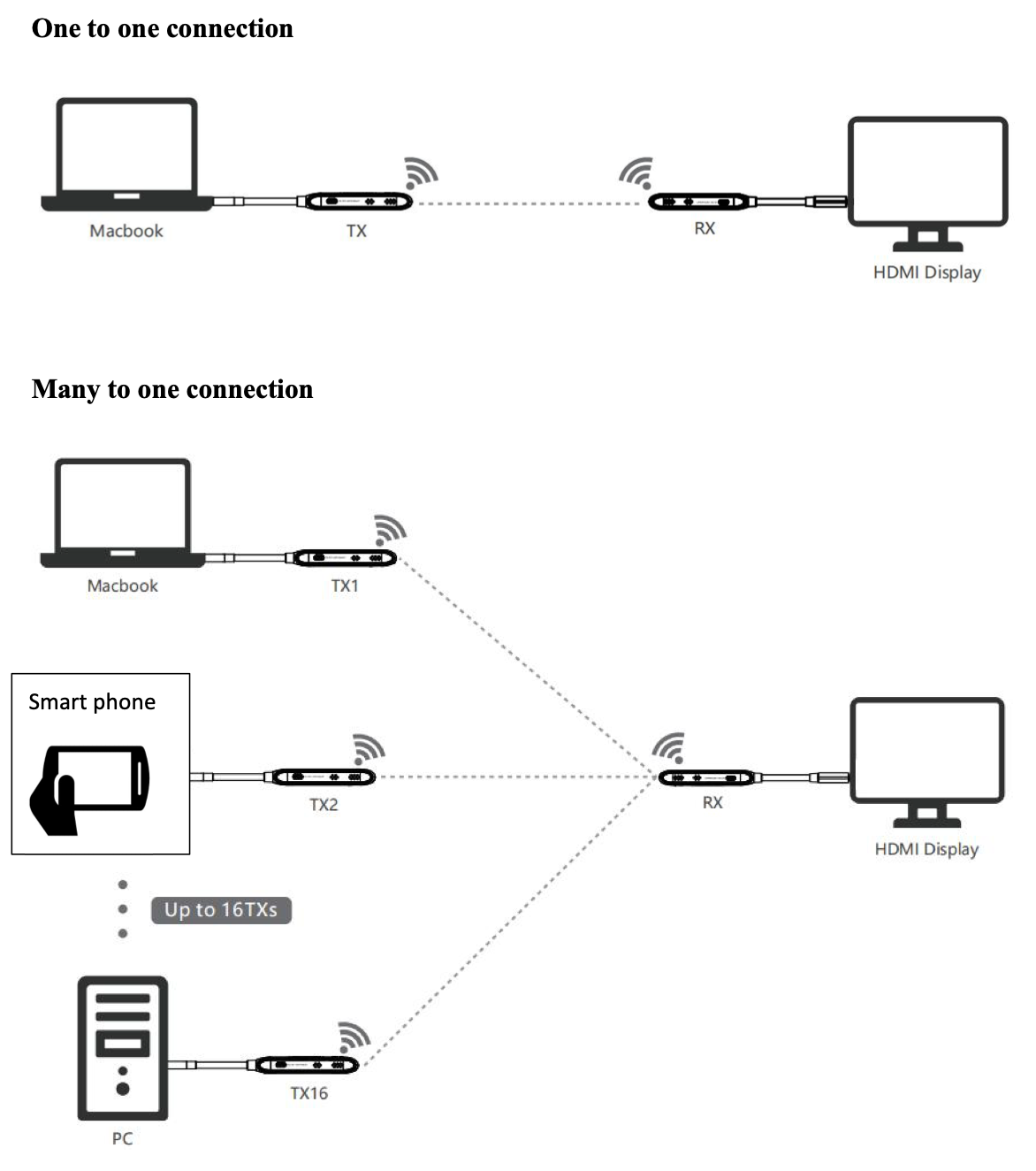Transmisor para Extensor Inalámbrico Type-C | 4K@60Hz | HDMI 2.0 | Banda 5G | 20 m | HDCP 2.2 | 18 Gbps | 16 TX a 1 RX