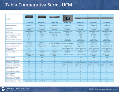 Conmutador IP-PBX para hasta 1000 usuarios y 150 llamadas simultaneas, 2FXO, 2FXS, para solución de comunicaciones unificadas y colaboración