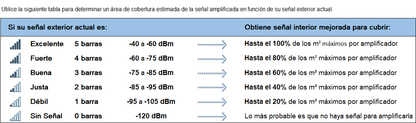 Kit Amplificador de Señal Celular 2G, 3G, 4G y 5G / Mejora llamadas convencionales y VoLTE / Amplifica señal de TELCEL, AT&T, MOVISTAR, BAIT,DiRi y