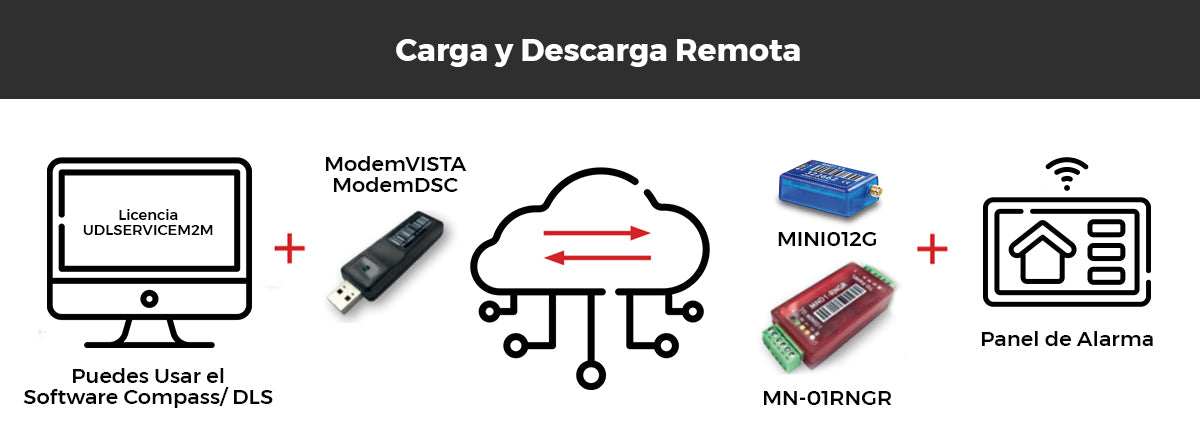 KIt de 10 Comunicadores de Alarma MINI012G con Antena 2G / Incluyen 1 Año de Cobertura / Aplicación Gratuita / Cero Configuración / Compatible