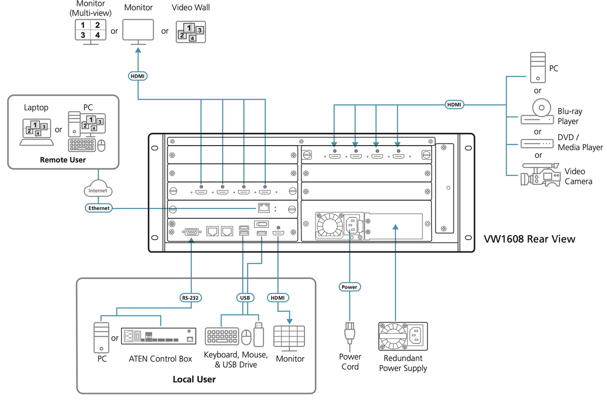 Procesador de Video Wall Modular 4U / 16 Entradas 8 Salidas / True 4K@60Hz / FPGA / H.265-H.264 / Redundancia Dual PSU / Encadenamiento