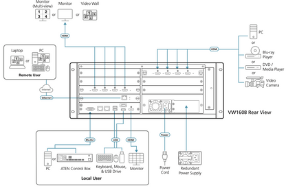 Procesador de Video Wall Modular 4U / 16 Entradas 8 Salidas / True 4K@60Hz / FPGA / H.265-H.264 / Redundancia Dual PSU / Encadenamiento