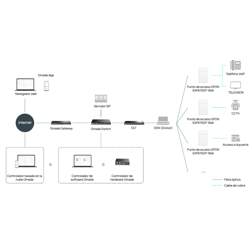 Punto de Acceso GPON Omada / WiFi 6 AX1800 / 1 puerto GPON / 1 Puerto FXS / 4 Puertos 10/100/1000 RJ45 / Wi-Fi 6 AX1800 / Mesh Omada / Configuración