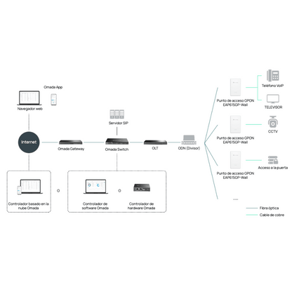 Punto de Acceso GPON Omada / WiFi 6 AX1800 / 1 puerto GPON / 1 Puerto FXS / 4 Puertos 10/100/1000 RJ45 / Wi-Fi 6 AX1800 / Mesh Omada / Configuración