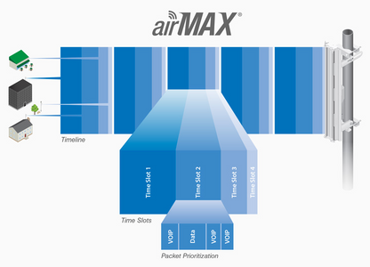 NanoStation airMAX M2 CPE, hasta 150 Mbps, frecuencia 2 GHz (2412-2462 MHz) con antena integrada de 11 dBi