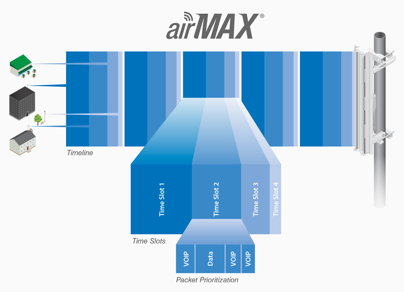 NanoStation airMAX M5 CPE, hasta 150 Mbps, frecuencia 5 GHz (5170-5875 MHz) con antena integrada de 16 dBi