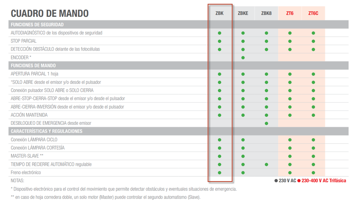 Operador Para Puertas Corredizas de 1800 kg y Hasta 20 Metros de Largo / Voltaje de Operación 230 VAC / Para Aplicaciones de Uso Residencial