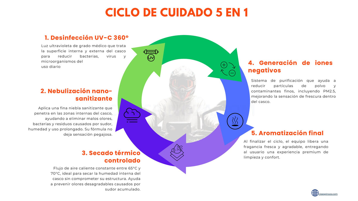 Ciclo de cuidado 5 en 1 para cascos