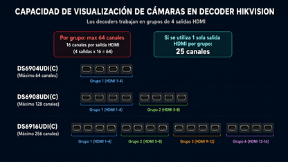 Decodificador de Vídeo de 16 Salidas HDMI 4K / Soporta hasta 256 canales de Vídeo Simultáneos / Videowall
