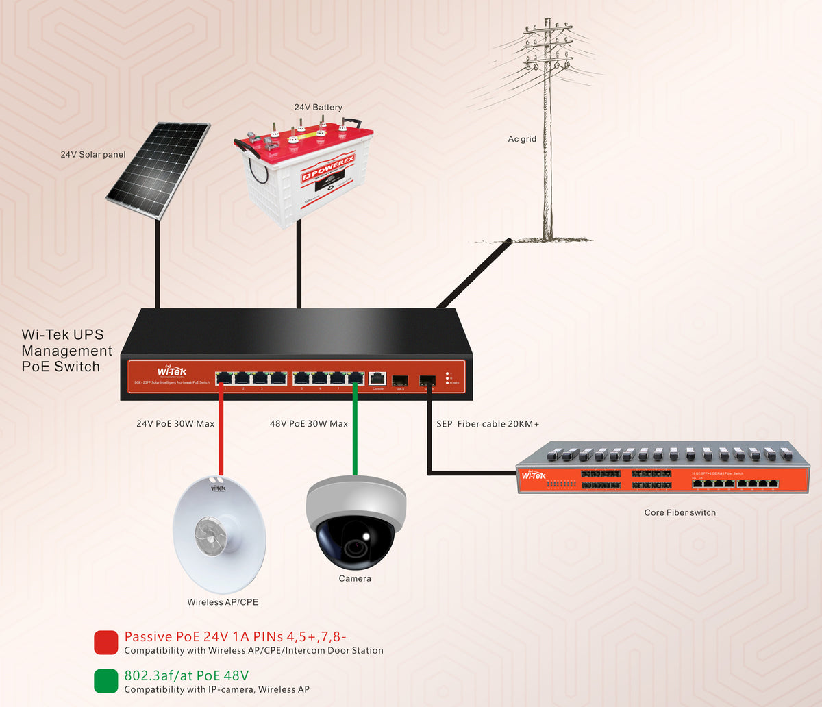 Switch Administrable Capa 2 de 8 puertos 10/100/1000 PoE af/at + 2 x SFP Gigabit, con respaldo para energía solar