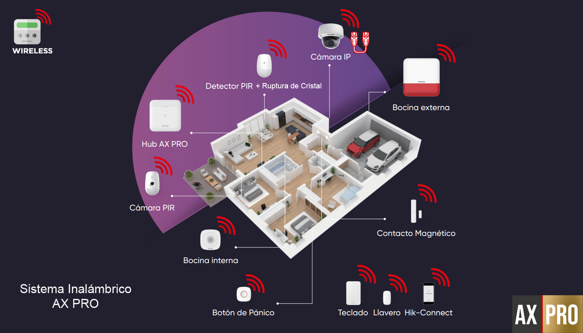 (AX PRO) KIT de Alarma AX PRO 96 Zonas / Incluye: 1 Hub 96 Zonas con GSM y Batería de Respaldo / 2 Detectores de Movimiento con Cámara (PIRCAM)