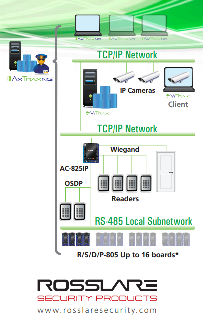 Controlador de acceso para 4 lectoras / Expandible a 56 Lectoras / Compatible con Sistema de Elevadores / 100,000 Usuarios