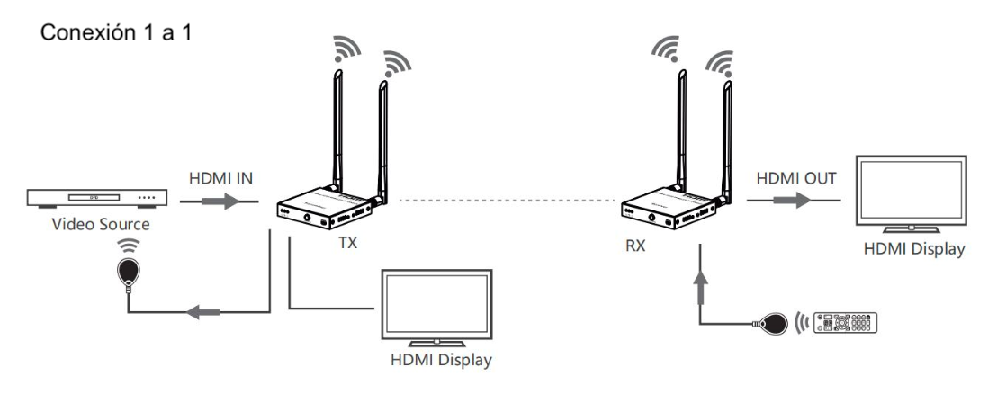 Kit Extensor Inalámbrico HDMI | 4K@60Hz 4096x2160 | Tecnología ipcolor STREAM | Banda 5G 5.18-5.24 GHz | Distancia 50 m | Conexión de Hasta 1 a 4