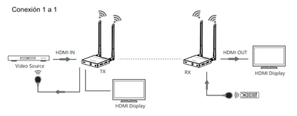 Kit Extensor Inalámbrico HDMI | 4K@60Hz 4096x2160 | Tecnología ipcolor STREAM | Banda 5G 5.18-5.24 GHz | Distancia 50 m | Conexión de Hasta 1 a 4