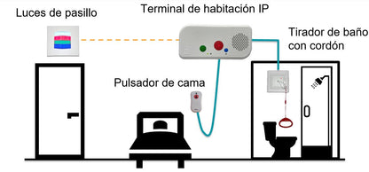 Pulsador de Llamada para Paciente Encamado — Botón Braille, Resistente a Líquidos y Fácil de Localizar en la Oscuridad