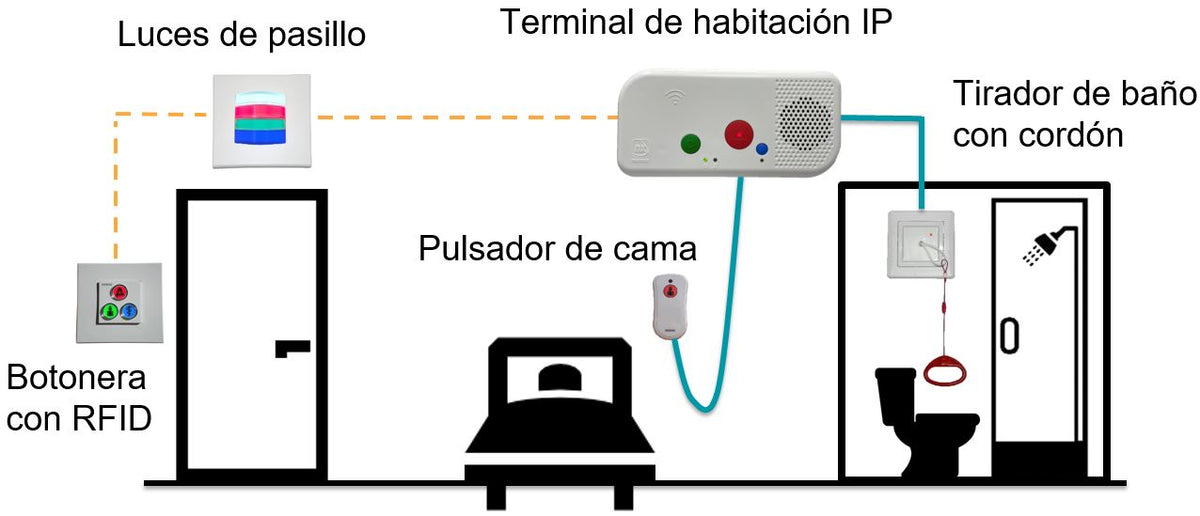 Modulo de 3 Botones iluminados con Lector RFID 125 KHz / Alarma / Cancelar y Código Azul / BUS RS485 / Compatible con NX0019/B, NX1021 y NX0015