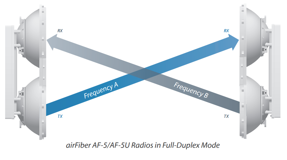 Radio de Backhaul de alta capacidad full duplex, tecnología airFiber hasta 1.2 Gbps, 5 GHz (5470 - 5950 MHz) con antena integrada de 23 dBi