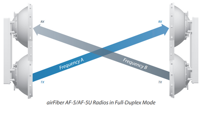 Radio de Backhaul de alta capacidad full duplex, tecnología airFiber hasta 1.2 Gbps, 5 GHz (5470 - 5950 MHz) con antena integrada de 23 dBi