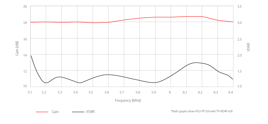 Antena Sectorial Asimétrica de 90° 4900 - 7125 MHz, 15 dBi con soporte mejorado, listas para TwisPort sin pérdida
