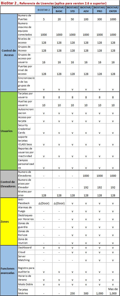 ACTUALIZACION de licencia de acceso BIOSTAR2 BASIC- ADVANCED