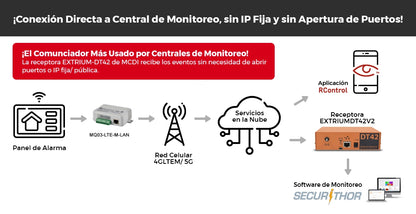 Comunicador DUAL ETHERNET + 4GLTEM/5G / 2 ENTRADAS Y 2 SALIDAS / Programación Remota / 1 Año de servicio GRATIS