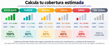 Kit Amplificador de Señal Celular 2G, 3G y 4G / Mejora llamadas convencionales y VoLTE / Amplifica señal de TELCEL, AT&T y MOVISTAR / Cubre hasta 300