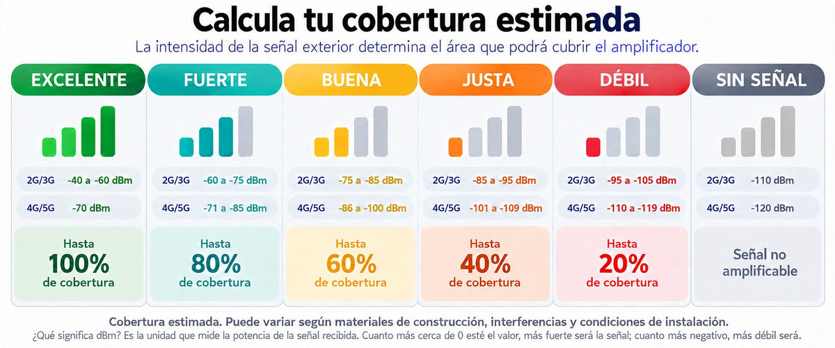 Amplificador de Señal Celular 2G, 3G, 4G y 5G / Mejora llamadas convencionales y VoLTE / Amplifica señal de TELCEL, AT&T, MOVISTAR, BAIT, DiRi y más