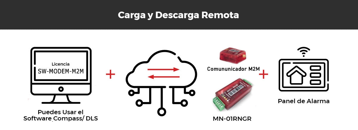 Servicio por un Año Extra para SW-MODEM-M2M