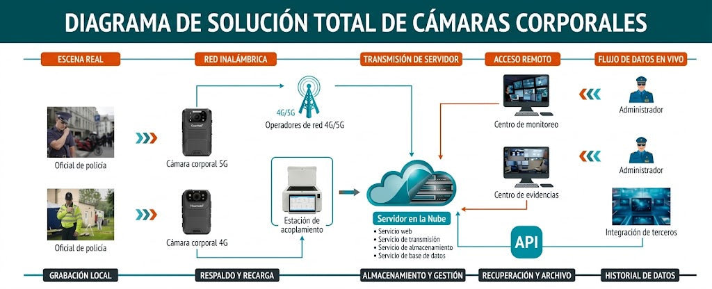 Body Camera para Seguridad / Video 4K / GPS Interconstruido / Conexión 4G-LTE / WiFi / Bluetooth / Sistema Basado en Android / Exterior IP66