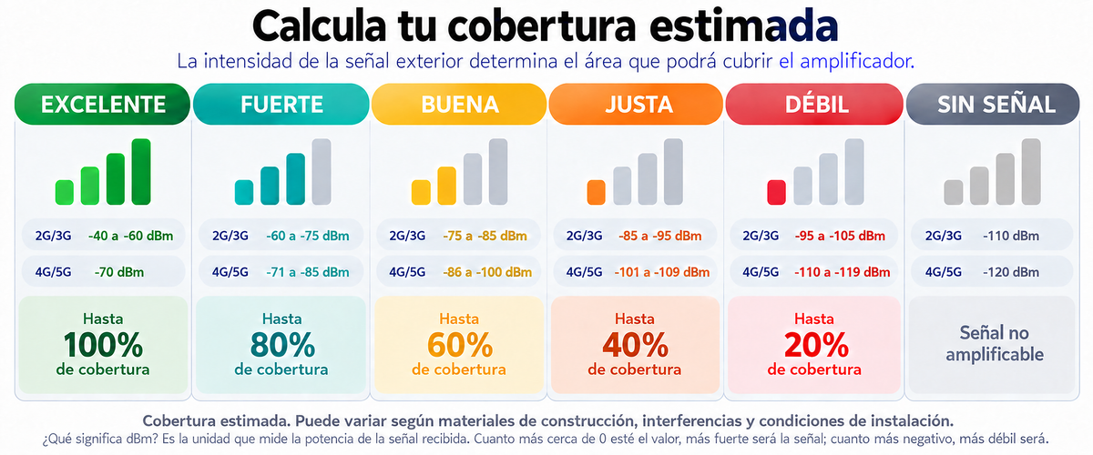 KIT Amplificador de Señal Celular 4G/ 3G, OFFICE 100 | Mejora la Señal Celular de Múltiples Operadores | Cubre áreas de hasta 1200 m²