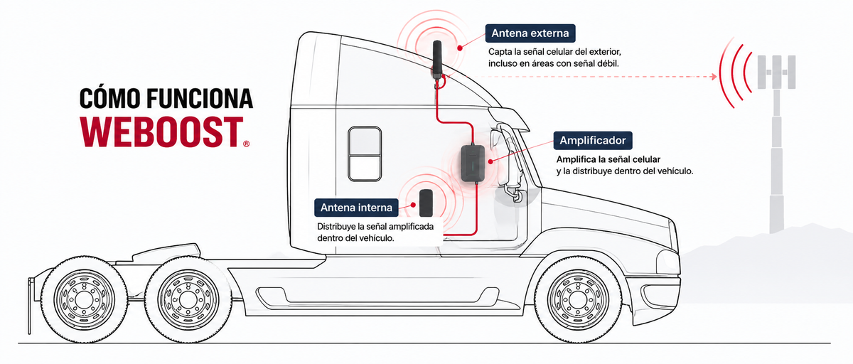 KIT Amplificador de Señal Celular 4G, 3G, VoLTE y Voz Convencional, Drive Reach OTR/ Especial para Tractocamión y Pick up Pesados/ Soporta múltiples