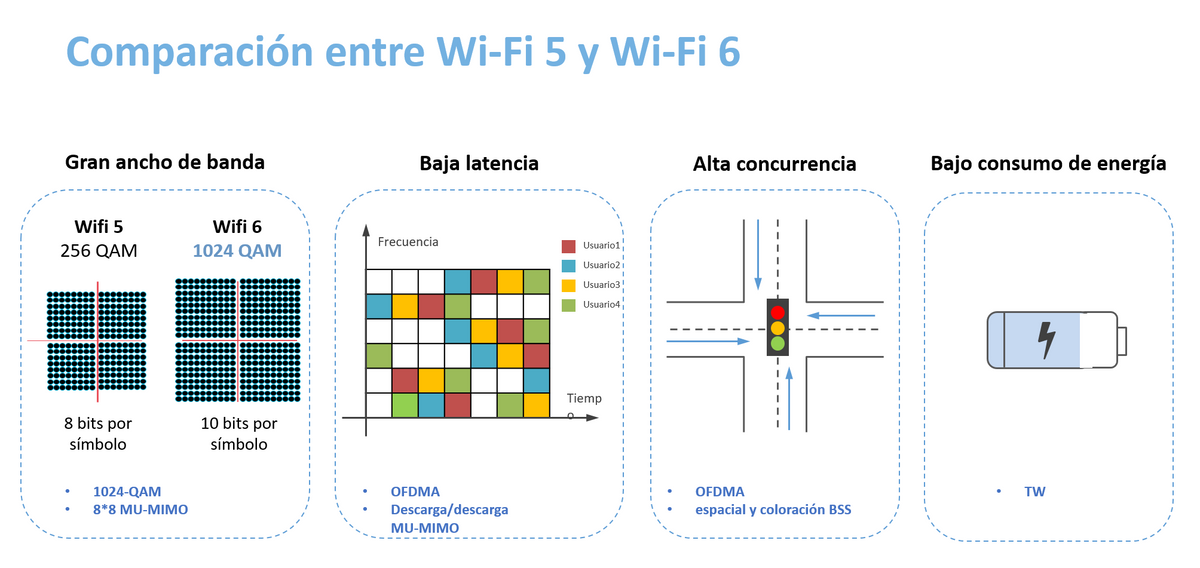 Router Inalámbrico / Wifi 6 / Hasta 1500 Mbps / MESH / Doble Banda AC (2.4 GHz y 5 GHz) / 4 Puertos 1000 Mbps / 4 Antenas Omnidireccional / Interior